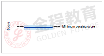 CFA成绩单怎么看