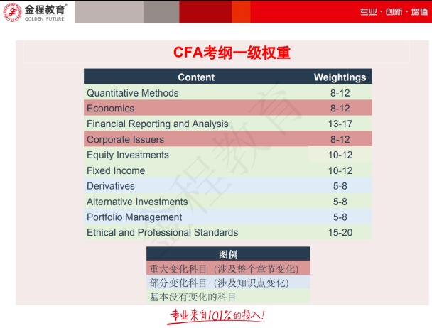 2023年CFA考纲