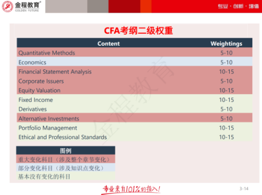 2023年CFA考纲