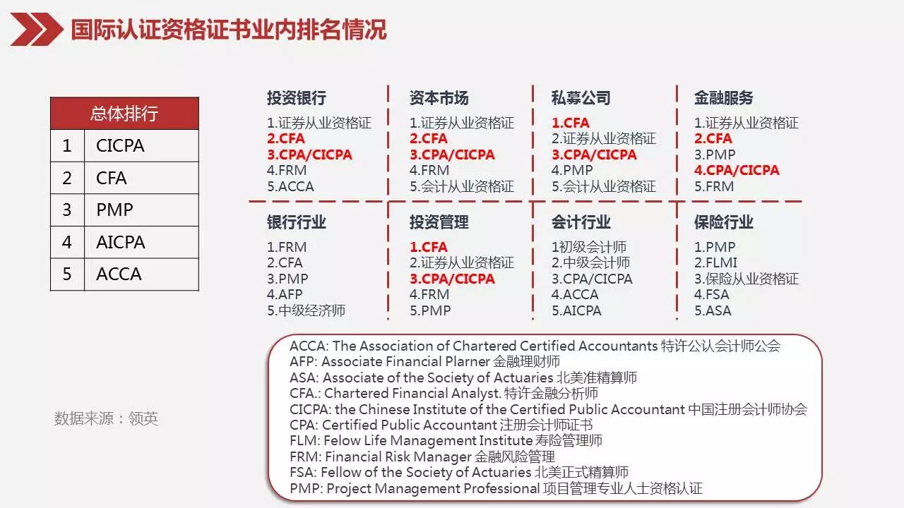 CFA+CPA 复合型金融人才职业发展