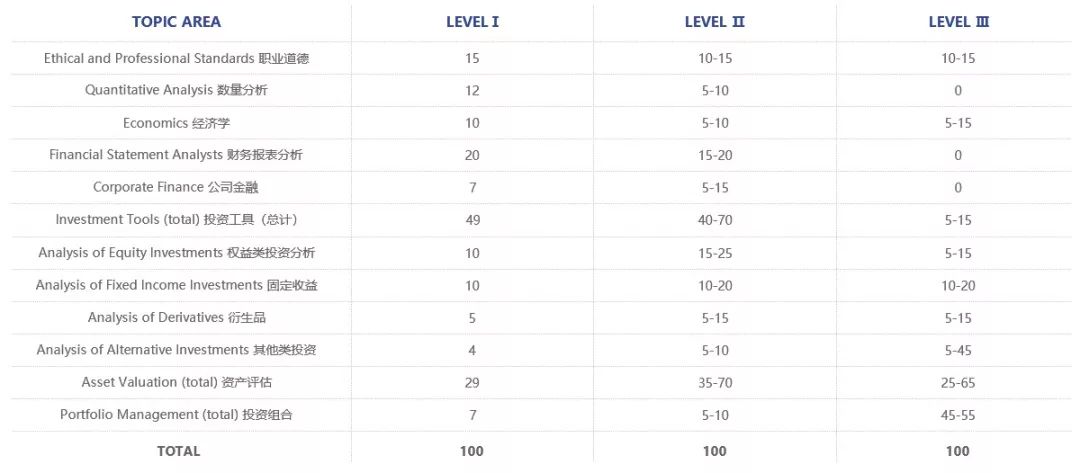 CFA一级各科权重