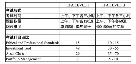 CFA一二级的区别