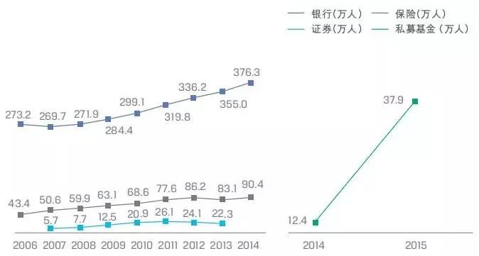 金融各细分行业从业人员数量