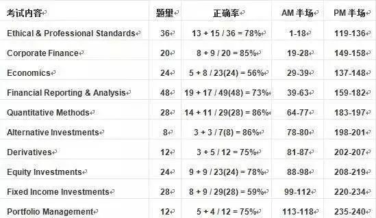CFA考题顺序