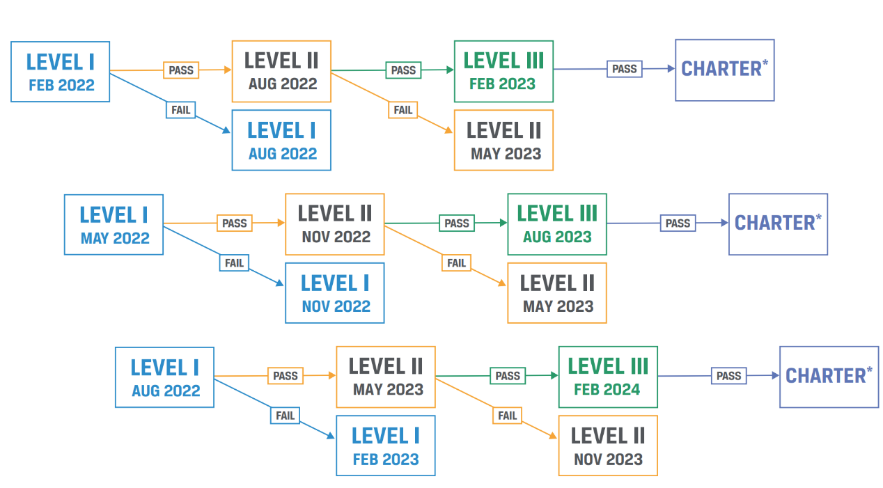 CFA最快多久考完
