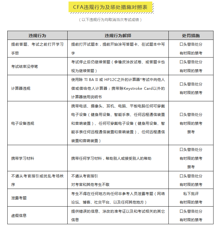 CFA考场违规