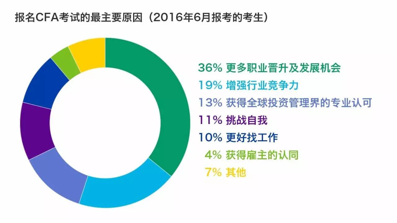 为什么考CFA