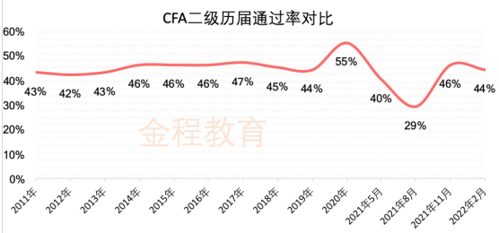 CFA通过率