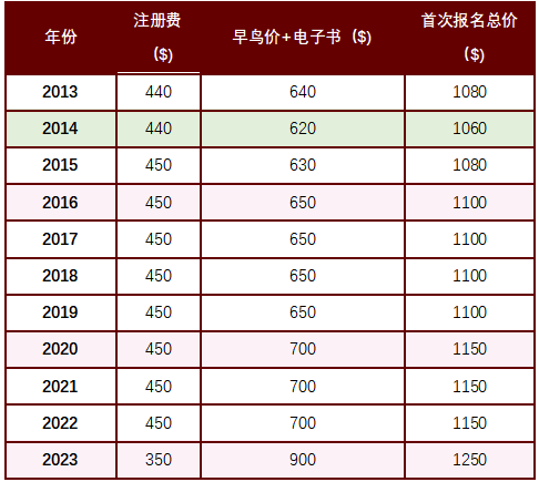CFA报名费