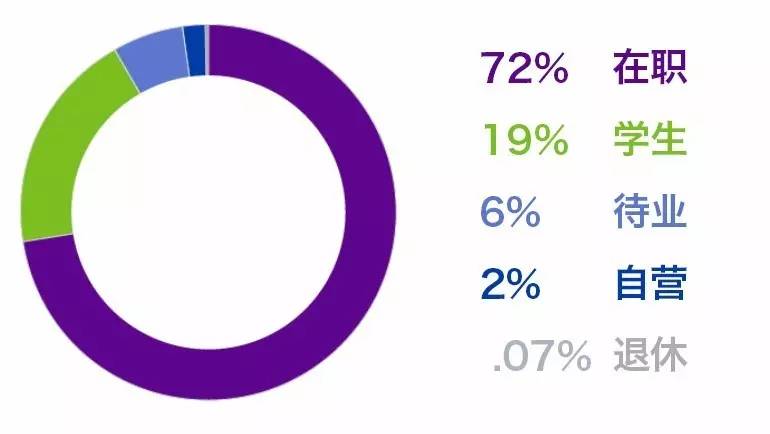 CFA Candidate职业状态