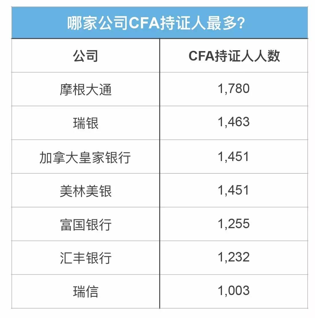 CFA雇主