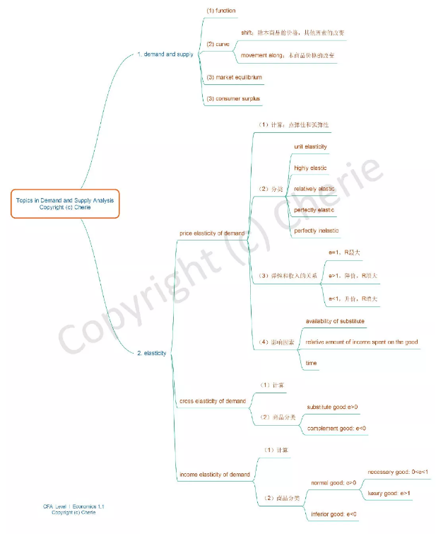 cfa一级经济学思维导图bycherie
