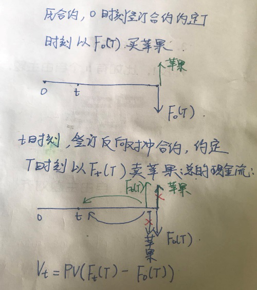 CFA備考題