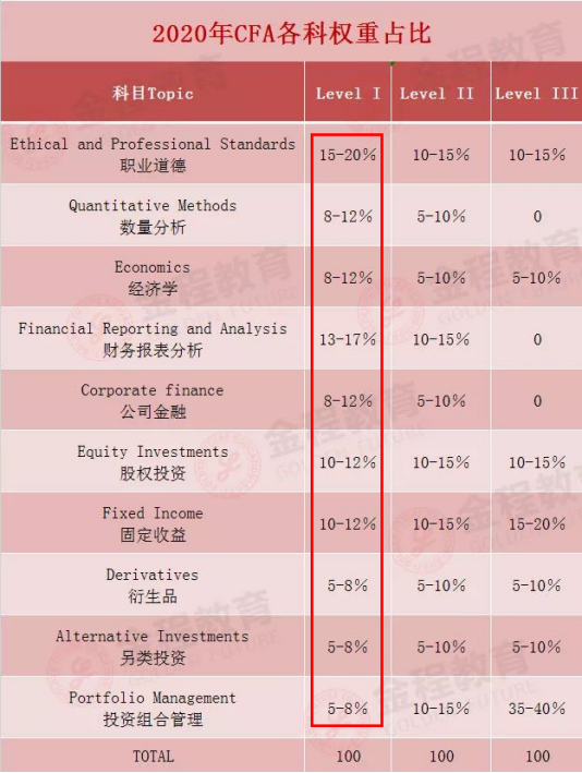 CFA考試科目