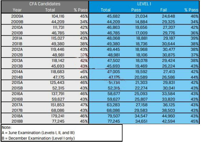 CFA历年通过率