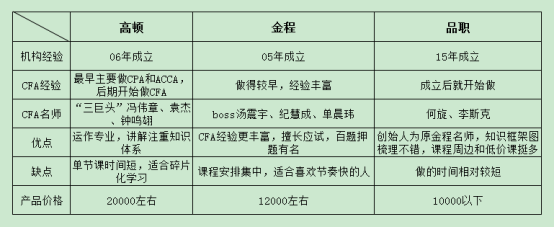 CFA培訓課程