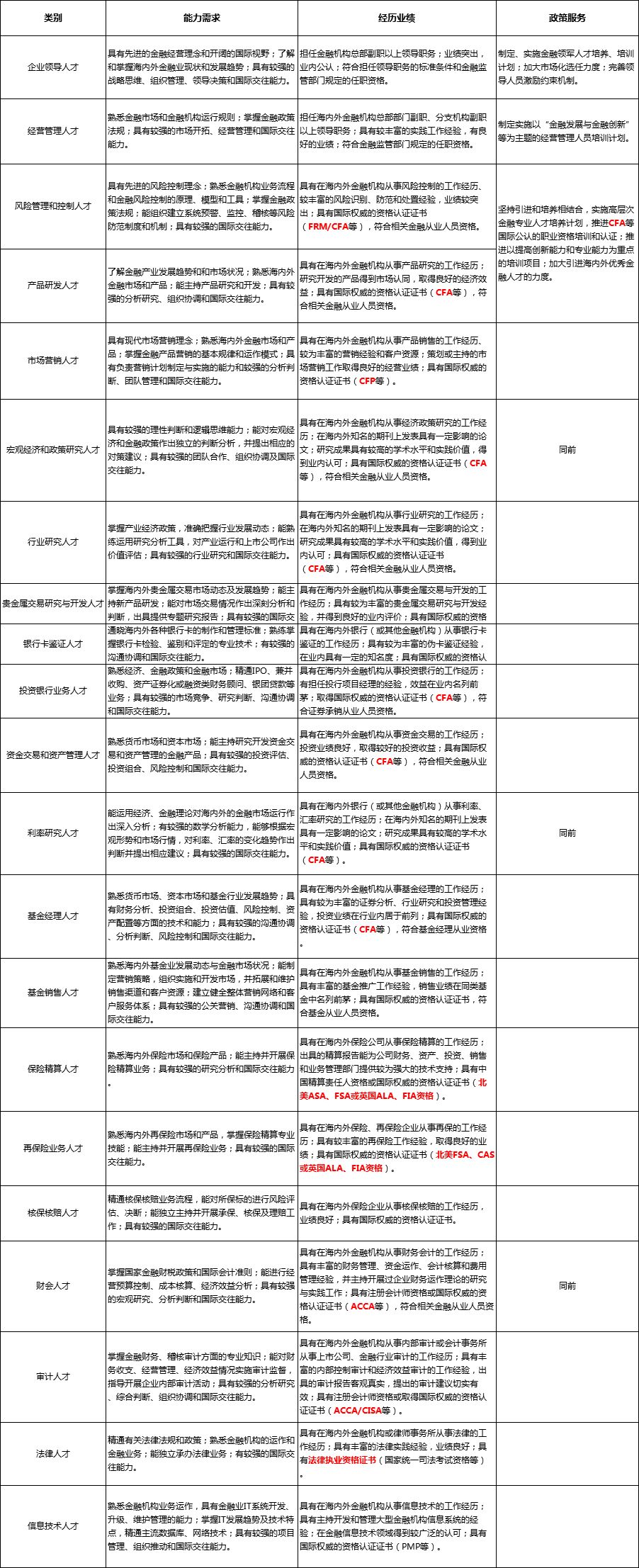 上海市人才目錄