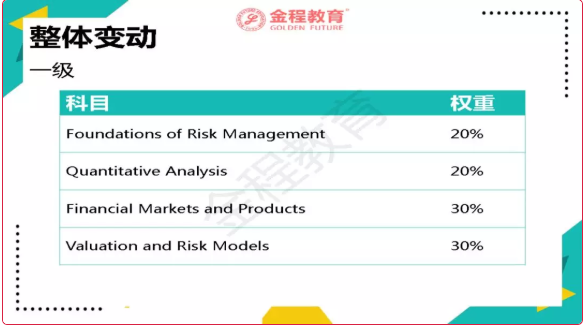 FRM一级考纲变化