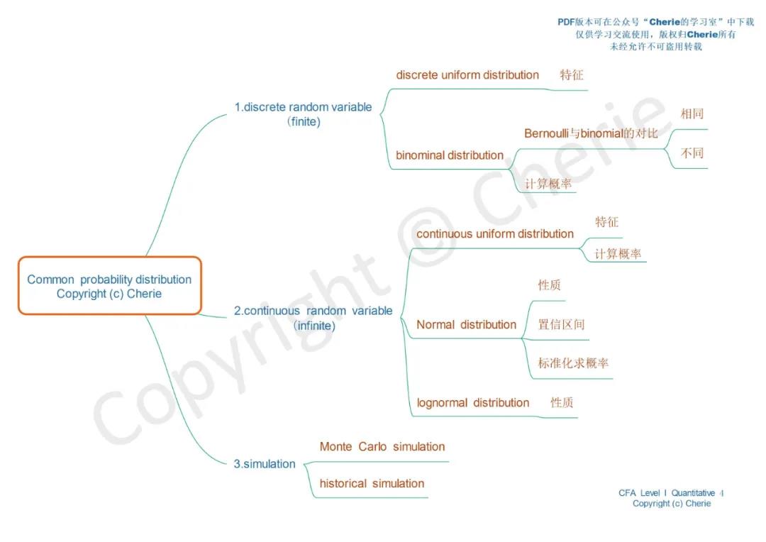 CFA一級(jí)備考