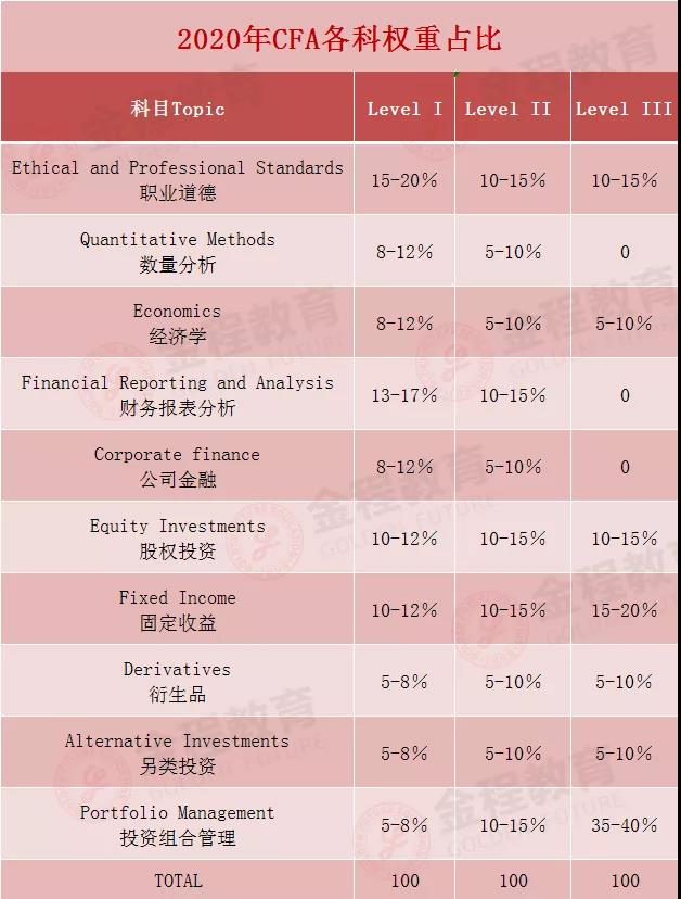 CFA備考時(shí)間