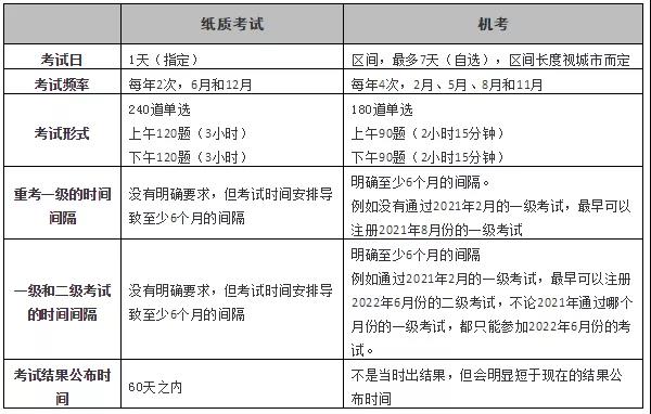 CFA一級(jí)機(jī)考