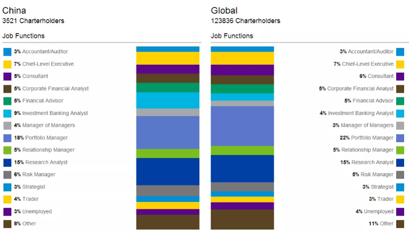 美國和中國CFA的職業(yè)構(gòu)成表