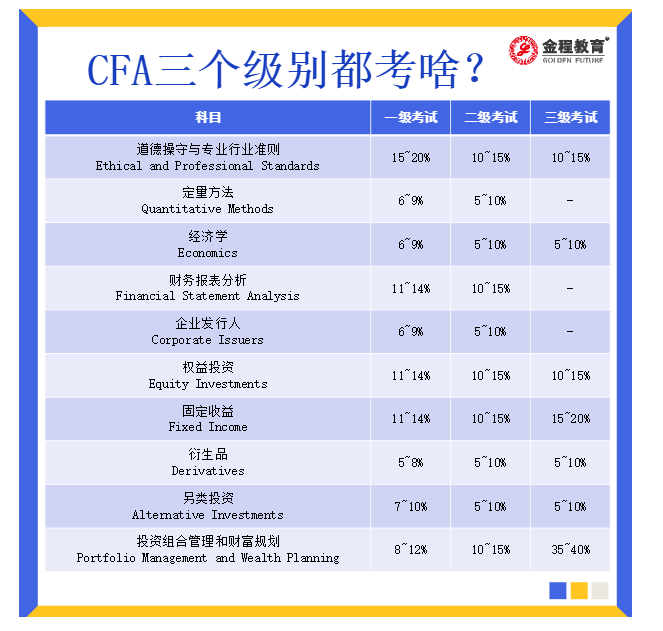 CFA一二三級科目占比