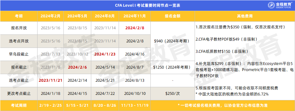 CFA一級