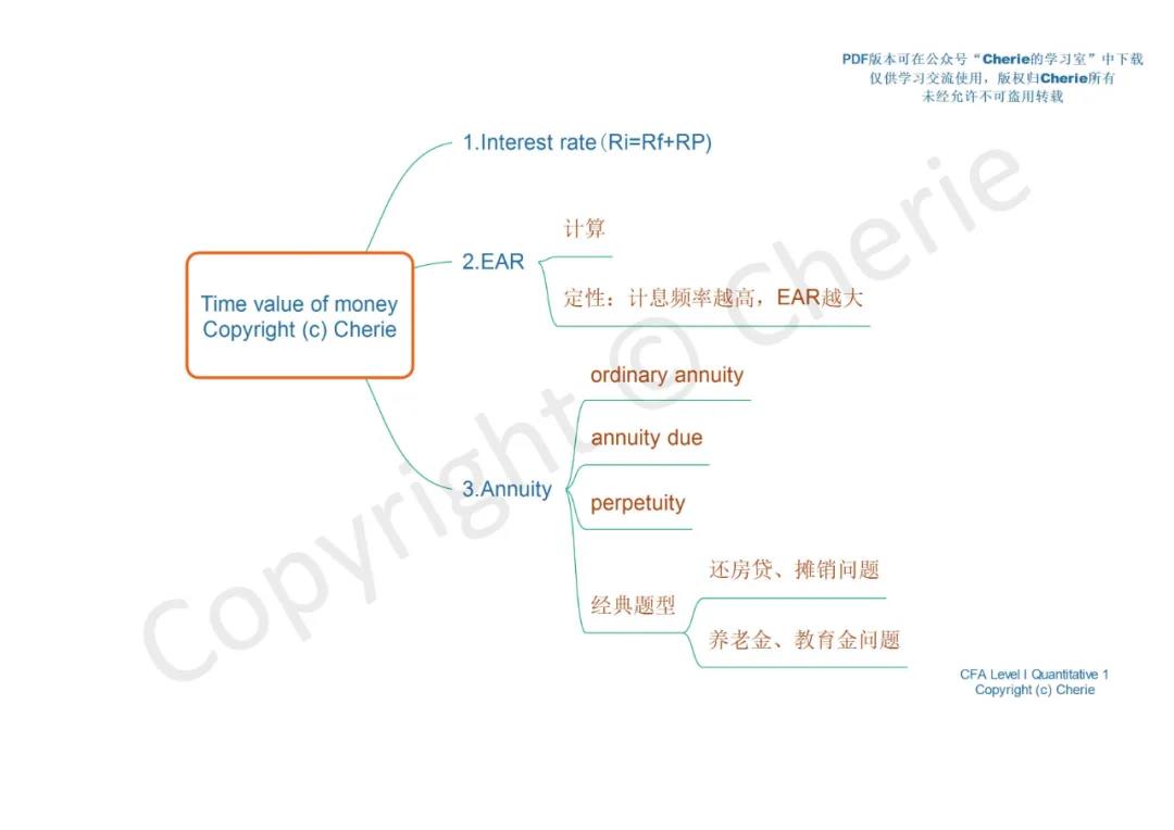 CFA一級(jí)備考