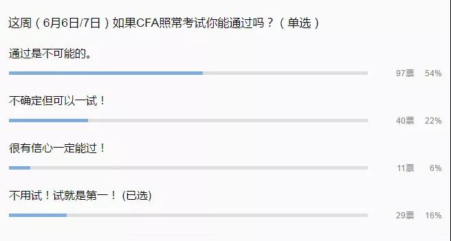 CFA?？? /></p>
<p>前天學(xué)姐發(fā)起了個投票：54%的人表示沒有信心通過這次考試！</p>
<p><br />
突如其來的疫情打亂了<a href=