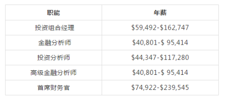 CFA持證人薪資待遇