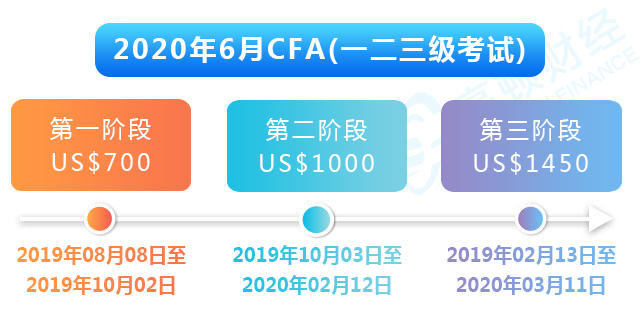 2020年CFA所需費用