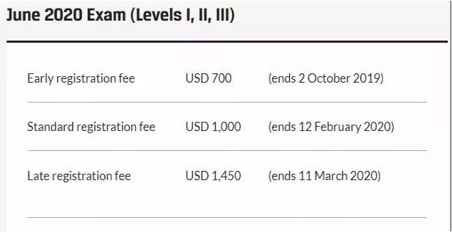 CFA報名費用