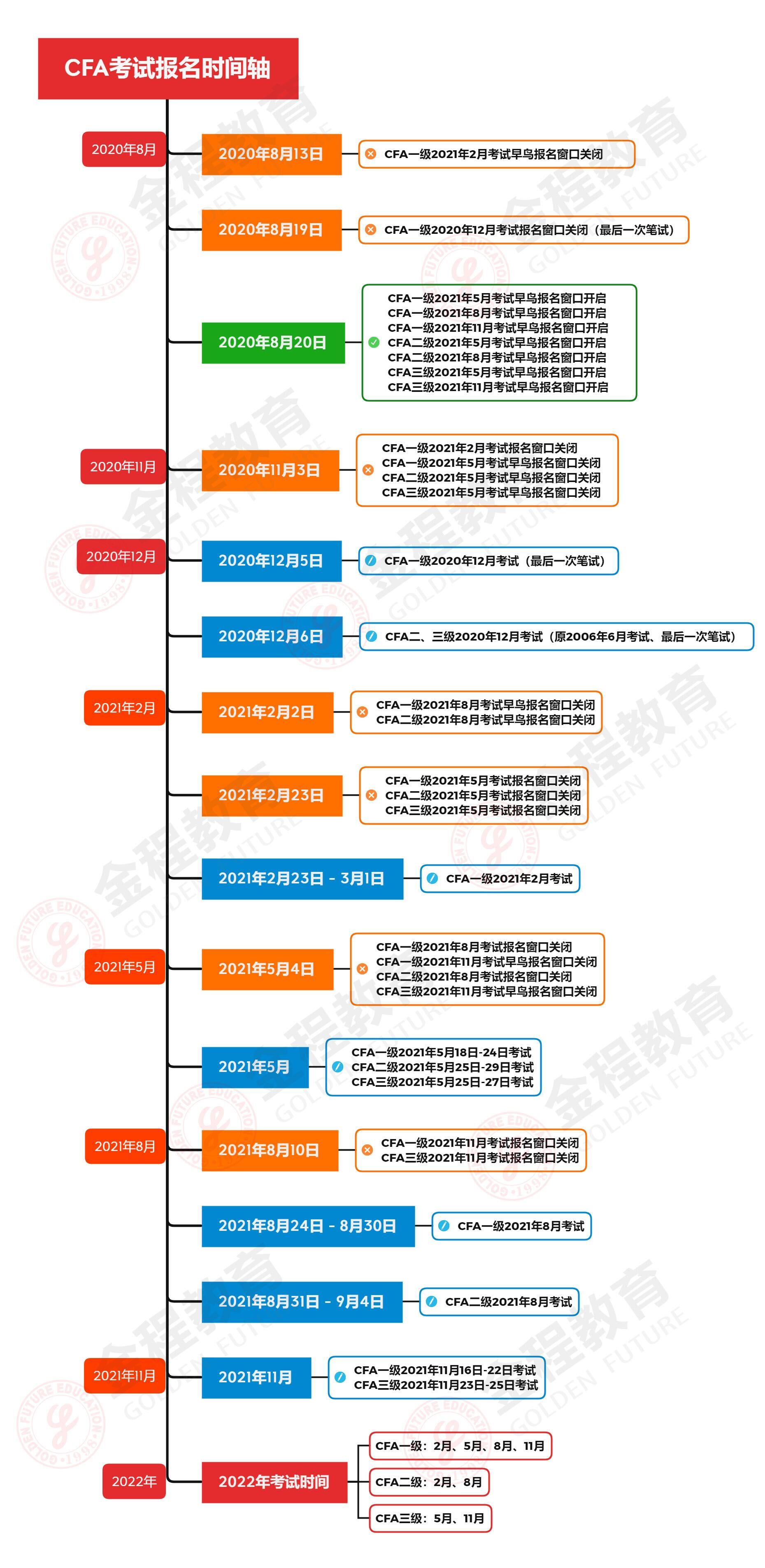 CFA考試重要節(jié)點(diǎn)