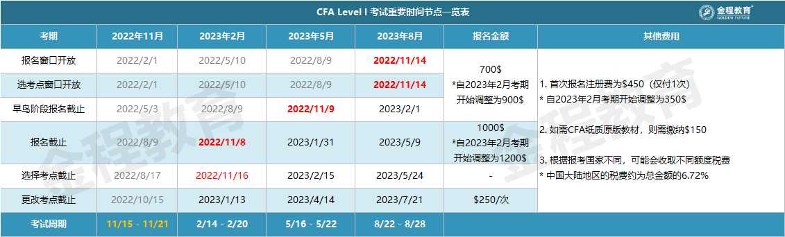 CFA一級(jí)考試時(shí)間及費(fèi)用