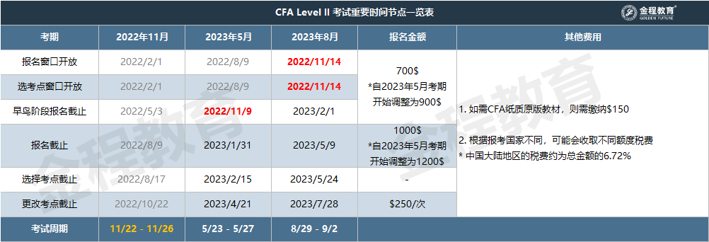 CFA二級(jí)考試時(shí)間及費(fèi)用