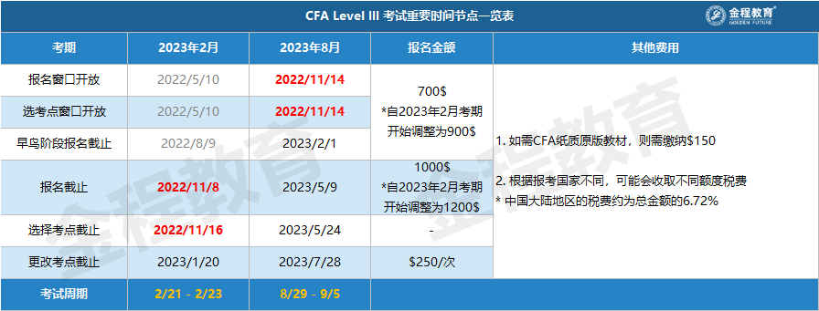 CFA三級