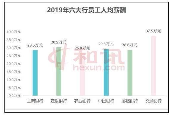 2019年六大行員工人均薪酬