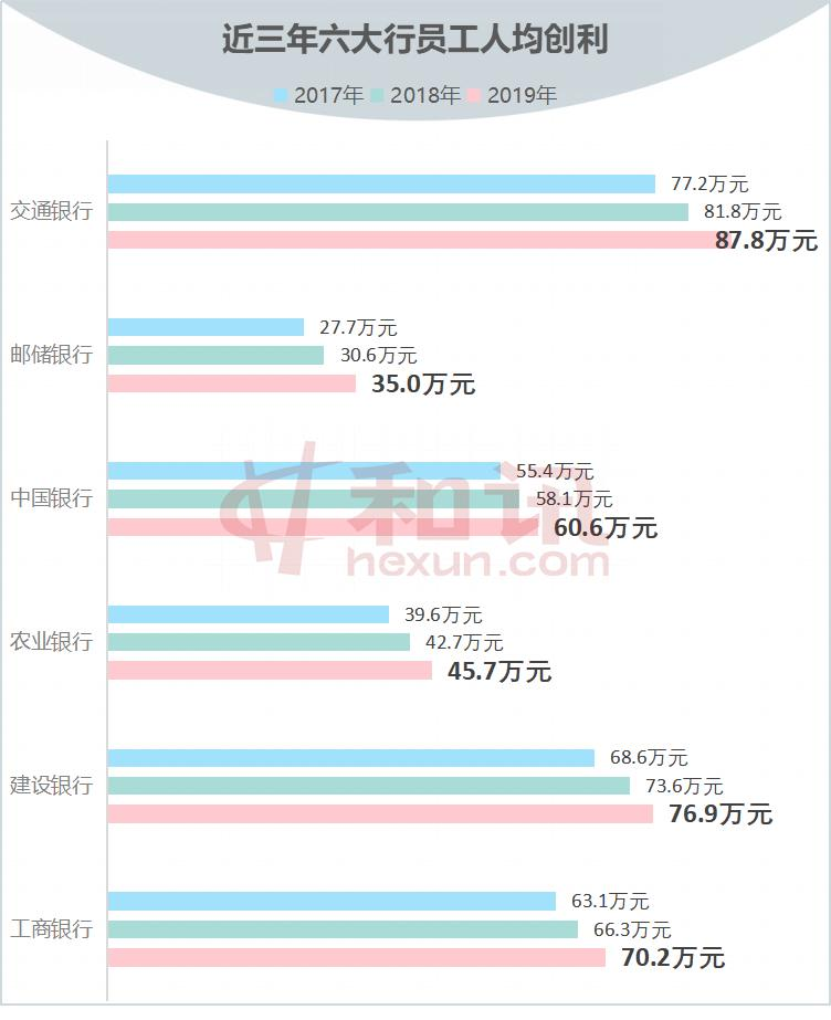近三年六大行員工人均創(chuàng)利