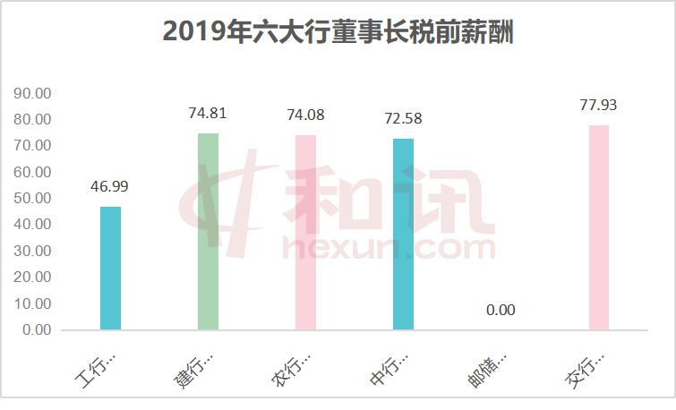 2019年六大行董事長稅前薪酬