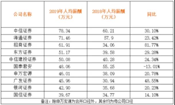 中金中信人均薪酬超78萬(wàn)