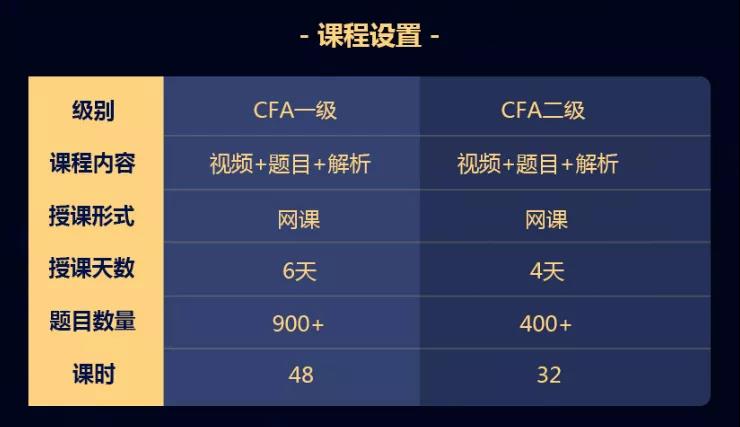 金程CFA課程設(shè)置