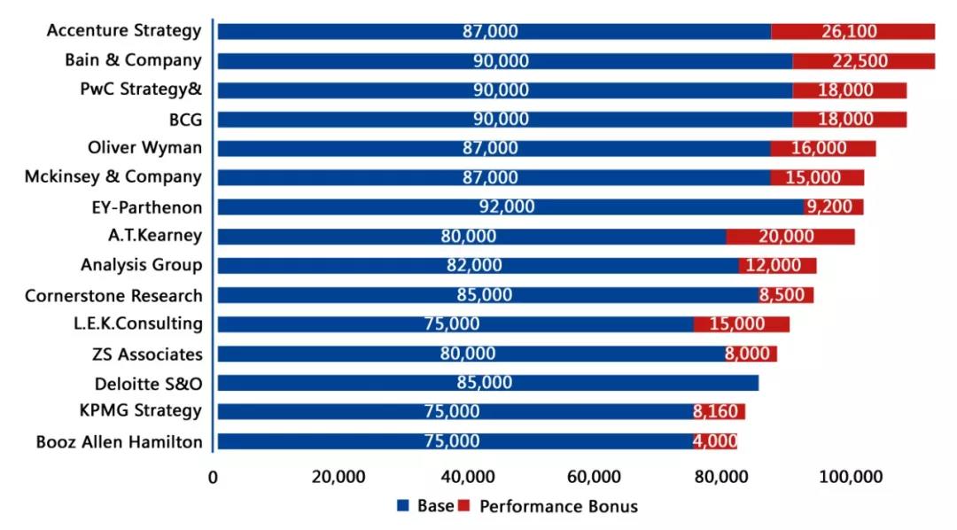 咨詢公司薪資數(shù)據(jù)