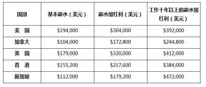 cfa收入到底有多高