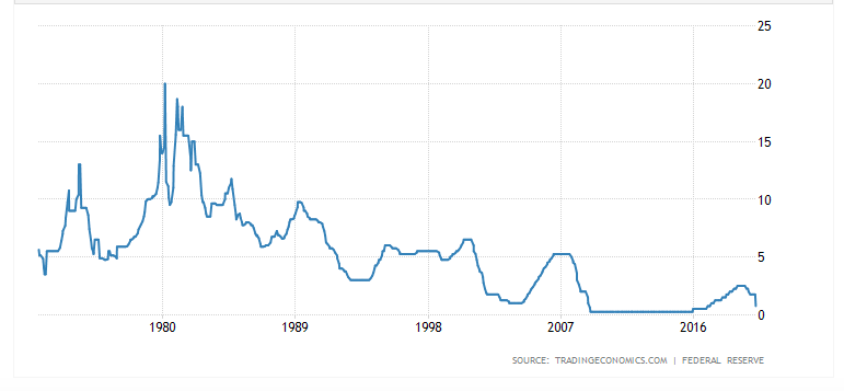 美國過去40年的聯(lián)邦基金利率2020年接近歷史最低