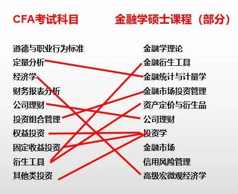 金融學(xué)專業(yè)課程與CFA考試科目對(duì)比