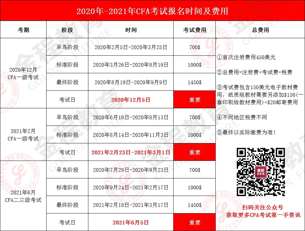 cfa各個考期報名及考試時間安排