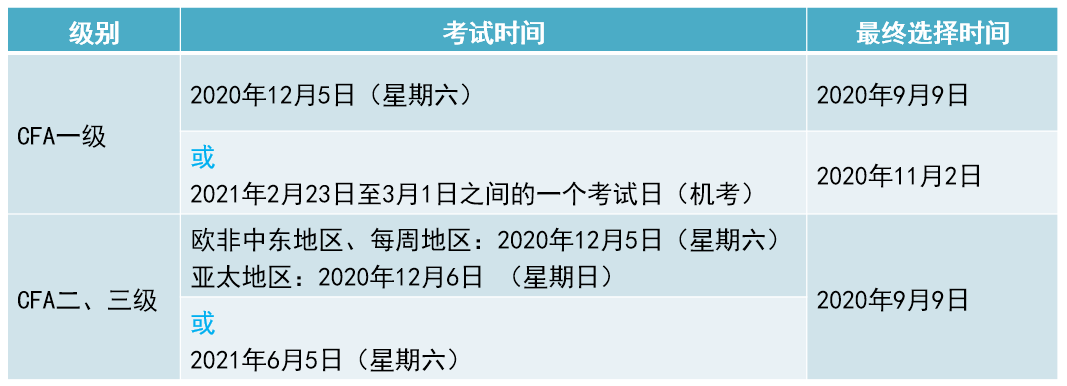 CFA考試時間及最終選擇時間