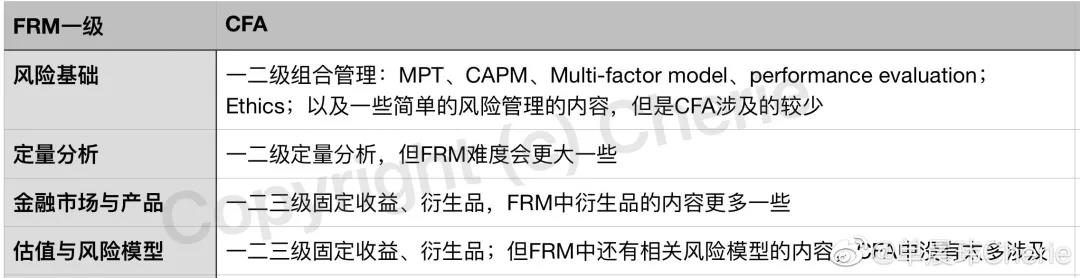 cfa考試科目