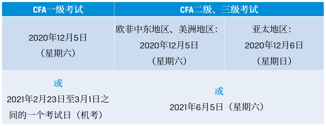 cfa一二三級考試時間